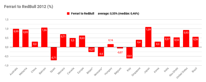 Ferrari to RedBull 2012 (%)