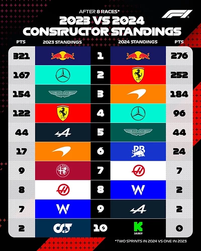 2023-vs-2024-team-standings-after-eight-races-were-exactly-v0-0m8tfvpy0d3d1