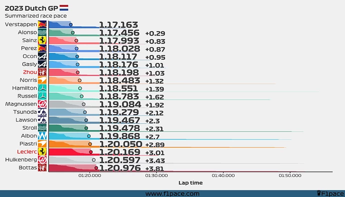 gp_14_2023_race_pace_summarized