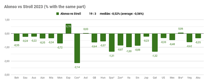 pubchart Alonso Stroll 2023