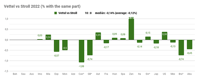 pubchart Vettel Stroll 2022