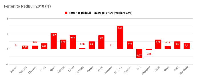 Ferrari to RedBull 2010 (%)