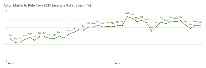 Aston Martin to Pole from 2021 (average 5 dry races in %) (1)