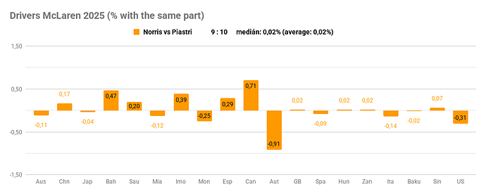 Drivers McLaren 2025 (% with the same part)