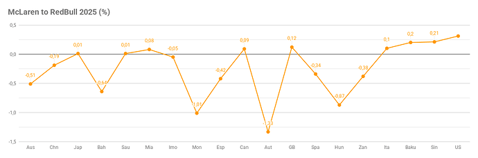 McLaren to RedBull 2025 (%) (1)