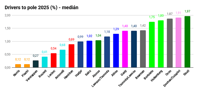 Drivers to pole 2025 (%) - medián (1)