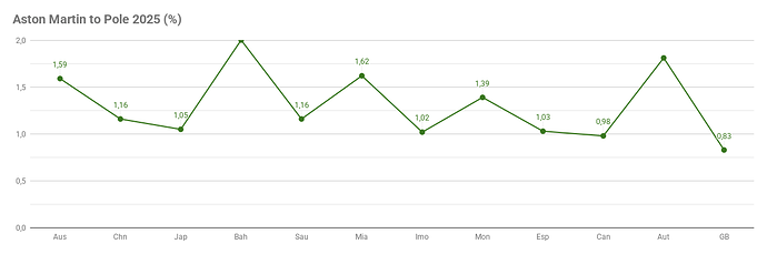 Aston Martin to Pole 2025 (%)
