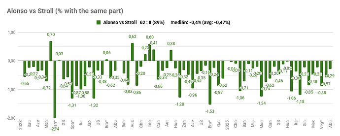 Alonso vs Stroll (% with the same part) (1)