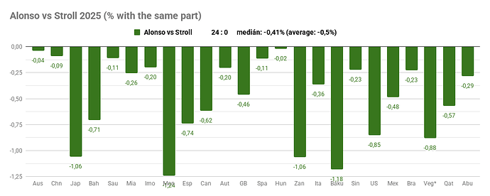 Alonso vs Stroll 2025 (% with the same part) (3)