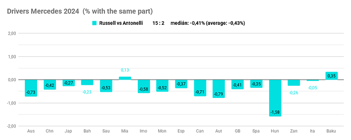 Drivers Mercedes 2024  (% with the same part)