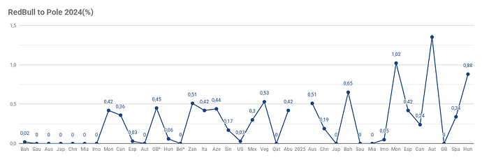 RedBull to Pole 2024(%)