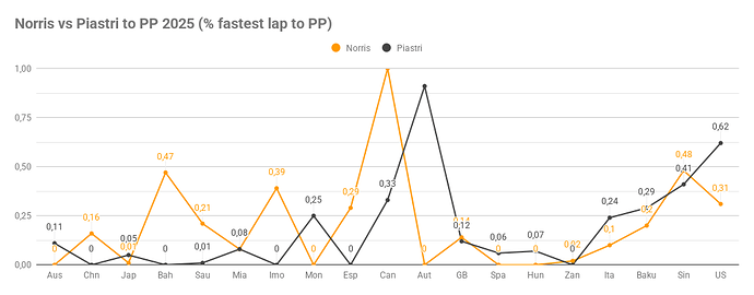 Norris vs Piastri to PP 2025 (% fastest lap to PP)