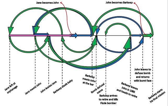 Predestination (2014) time-jumps scheme